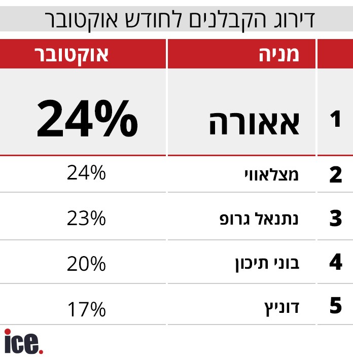 דירוג מניות הקבלנים זו החברה עם התשואה הטובה ביותר אייס